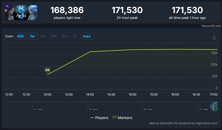 Źródło: SteamDB. - Wydali krocie, a nie mogą grać. Wyczekiwane RPG z otwartym światem ma duże problemy. Aion 2 nie było gotowe na szturm graczy - wiadomość - 2026-09-30