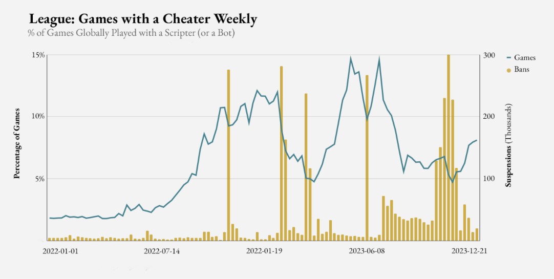 Źródło: Riot Games - Ostatnie lata w LoL-u to ciągły wzrost liczby cheaterów. Riot podał konkretne dane, by uzasadnić wprowadzenie Vanguard do gry - wiadomość - 2024-04-12