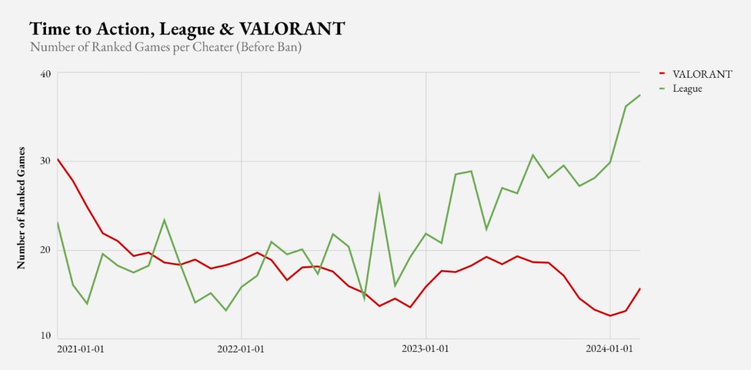 Źródło: Riot Games - Ostatnie lata w LoL-u to ciągły wzrost liczby cheaterów. Riot podał konkretne dane, by uzasadnić wprowadzenie Vanguard do gry - wiadomość - 2024-04-12