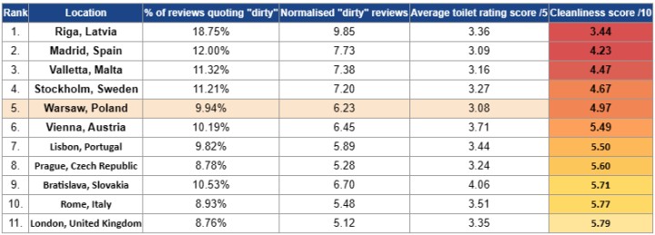 Warszawskie toalety znalazły się w czołówce najbrudniejszych szaletów w Europie - ilustracja #1