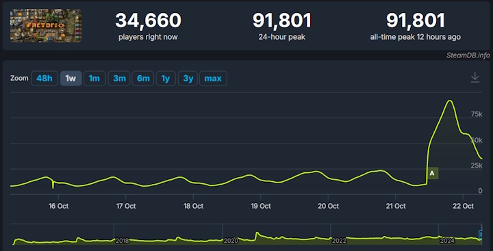 Źródło: SteamDB - „Fabryka musi się rozwijać”. Przytłaczająco pozytywny odbiór dodatku Space Age wyniósł doskonałą strategię Factorio na szczyt listy bestsellerów Steama - wiadomość - 2024-10-22