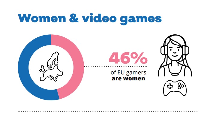 Kobiety stanowią niemal połowę europejskich graczy. - Rynek gier w EU rośnie w siłę, 46% graczy to kobiety – raport ISFE - wiadomość - 2019-08-29