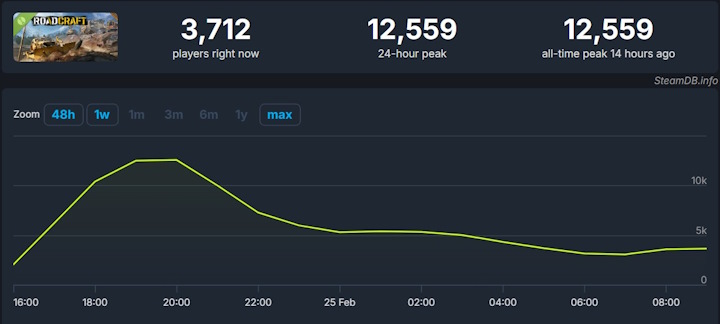 Źródło: SteamDB - „Fizyka świata jak w kreskówce”. Demo złożonej gry o budowaniu dróg obnażyło największe braki RoadCrafta - wiadomość - 2025-02-25