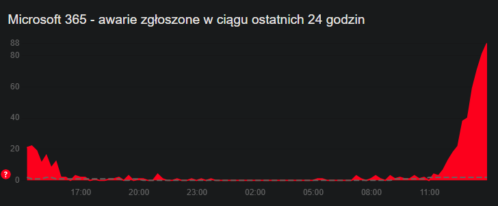 Źródło: System Downdetector.