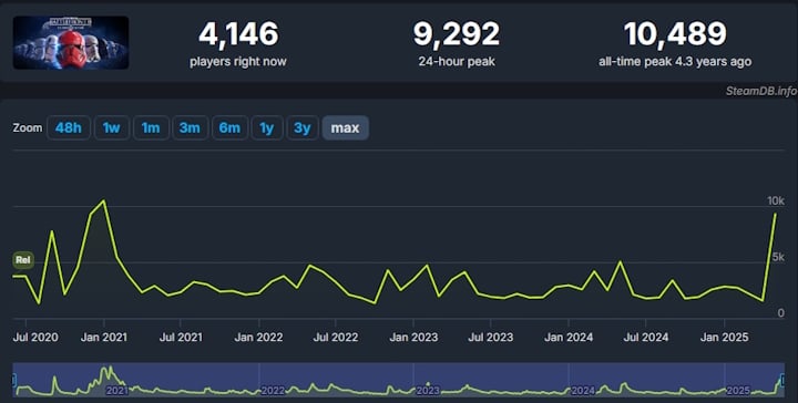 Źródło: SteamDB. - Aktor ze Star Wars: Andor apeluje: „Zróbcie Battlefront 3!”. Gracze biją rekord „dwójki” na Steamie - wiadomość - 2025-05-27