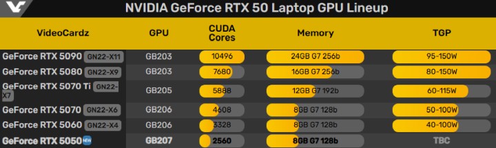 Mobilne GeForce RTX 50. Źródło: VideoCardz - GeForce RTX 5050 zadebiutował w wersji na laptopy. Wkrótce trafi też na stacjonarne PC, ale może mieć wolniejszą pamięć - wiadomość - 2025-06-24