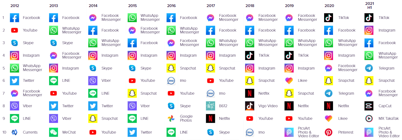 YouTube w odwrocie? Tik Tok przejmuje prowadzenie - ilustracja #5