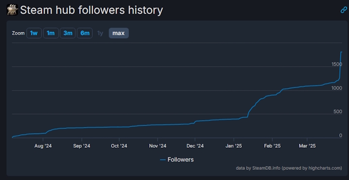 Źródło: SteamDB. - Obiecujący RTS dla fanów Total War, wielkich bitew i starożytności, Strategos, niespodziewanie otrzymał wsparcie od weteranów strategii - wiadomość - 2025-04-22