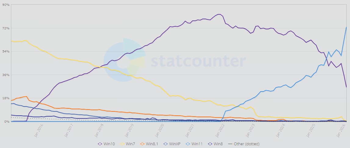 Źródło: Statcounter - Brutalna strategia Microsoftu zadziałała; Windows 11 przejął ponad 70% rynku w zaledwie kilka miesięcy - wiadomość - 2026-03-02