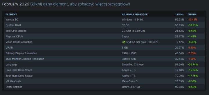 Źródło: Steam; Valve - Gigantyczne przetasowania w ankietach Steama. Windows 10 wraca do łask, a RTX 5070 jest nowym królem kart graficznych - wiadomość - 2026-03-02