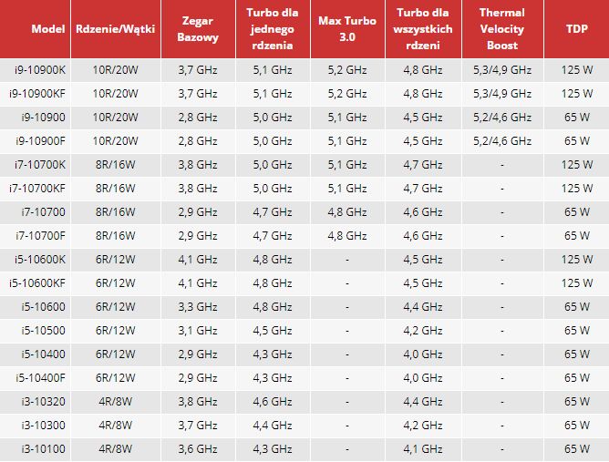 Intel odbija piłeczkę - recenzje procesorów Comet Lake - ilustracja #2