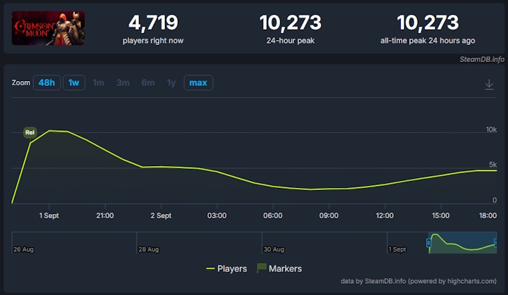 Źródło: SteamDB. - Wczoraj premiera, dziś klęska na Steam. Nowe RPG akcji fantasy zawodzi graczy. Nie pomaga nawet niska cena Crimson Moon - wiadomość - 2026-09-02