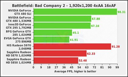 GeForce GTX 470 i 480 - pierwsze recenzje i benchmarki - ilustracja #2