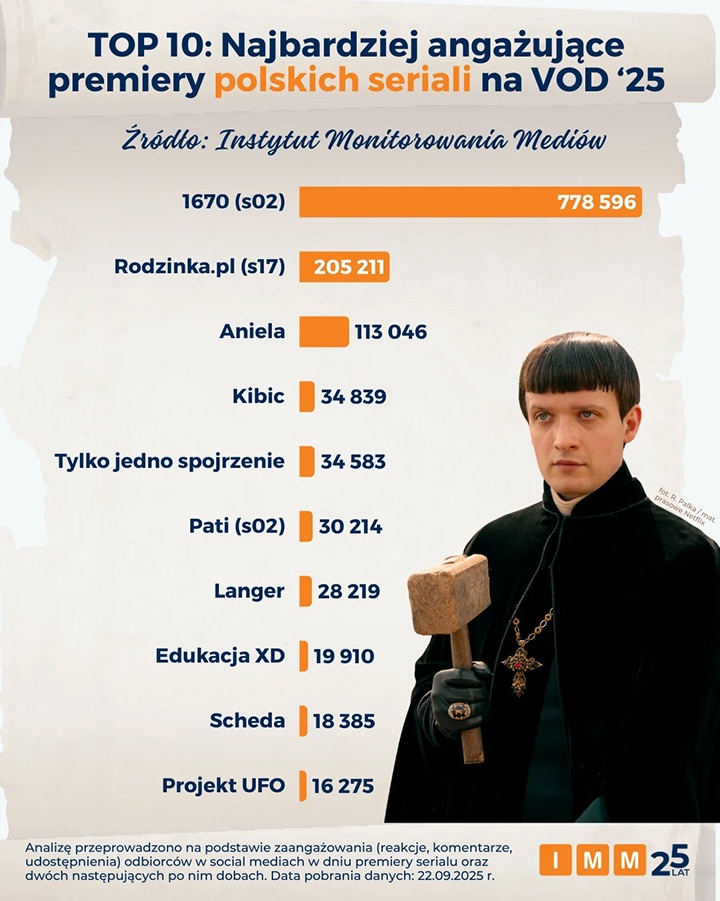 Instytut Monitorowania Mediów - Żaden inny serial nie angażuje polskich widzów tak jak ten. Hit Netflixa deklasuje konkurencję - wiadomość - 2025-09-24