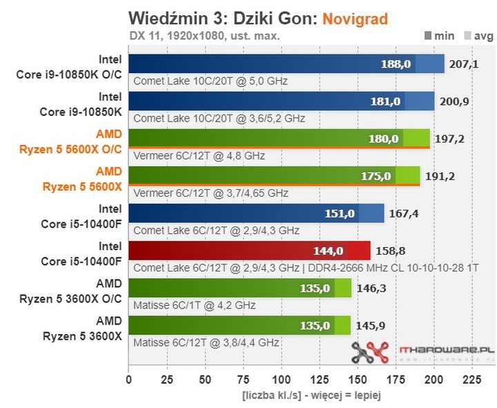 Recenzje procesorów Ryzen 5000 - wielki sukces AMD - ilustracja #13