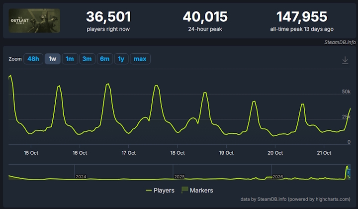 Źródło: SteamDB. - Chcieli, by ich gra przekroczyła wszystkie granice i została zakazana. Udało się, a gracze Hellraiser: Revival są zachwyceni - wiadomość - 2026-10-21