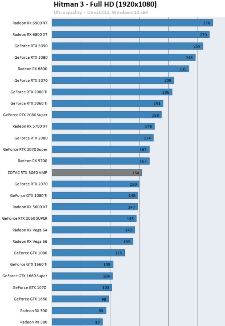 Recenzje GeForce RTX 3060 - karta szybsza niż RTX 2060 Super - ilustracja #5