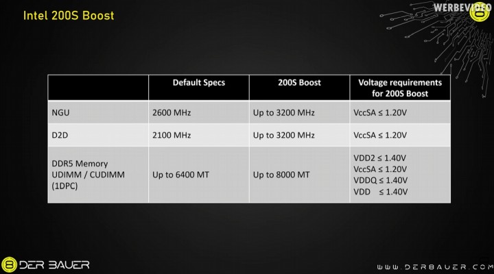 Technologia 200S Boost - efekty działania. Źródło: der8auer, YouTube - Nawet 19% więcej wydajności za darmo? Aktualizacja dla procesorów Intela niemal jak magia - wiadomość - 2025-04-23