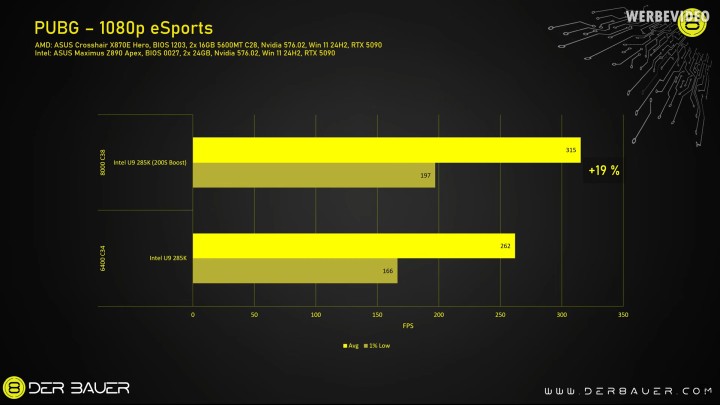 Wzrost wydajności w niektórych grach sięga 19%. Źródło: der8auer, YouTube - Nawet 19% więcej wydajności za darmo? Aktualizacja dla procesorów Intela niemal jak magia - wiadomość - 2025-04-23