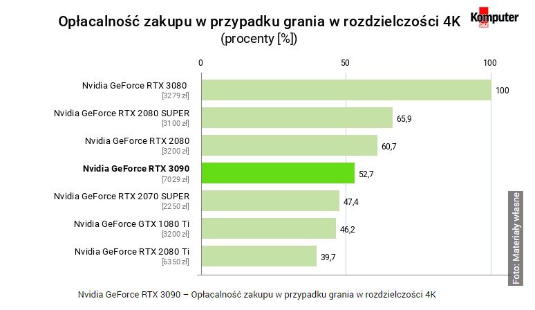 Recenzje GeForce RTX 3090 – świetna wydajność za wysoką cenę - ilustracja #13