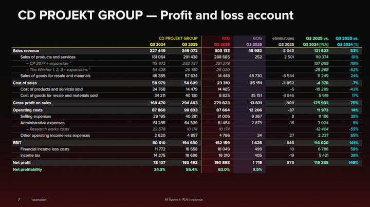 Źródło: CD Projekt. - Cyberpunk 2077 to wciąż żyła złota dla CD Projekt Red. Pobił już Wiedźmina 3 i nie zatrzymuje się ani na chwilę - wiadomość - 2025-11-26