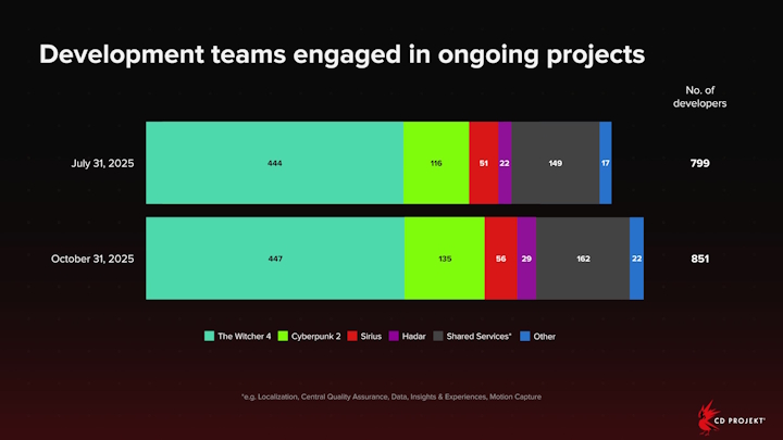 Źródło: CD Projekt. - Cyberpunk 2077 to wciąż żyła złota dla CD Projekt Red. Pobił już Wiedźmina 3 i nie zatrzymuje się ani na chwilę - wiadomość - 2025-11-26