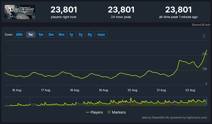 Źródło: SteamDB. - 2 minuty rozpaliły graczy. Czekając na Hollow Knight: Silksong, tłumnie rzucili się na doskonałą „jedynkę”, która osiąga nowe wyżyny na Steam - wiadomość - 2025-08-27