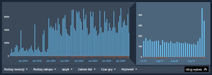Źródło: Steam. - 2 minuty rozpaliły graczy. Czekając na Hollow Knight: Silksong, tłumnie rzucili się na doskonałą „jedynkę”, która osiąga nowe wyżyny na Steam - wiadomość - 2025-08-27
