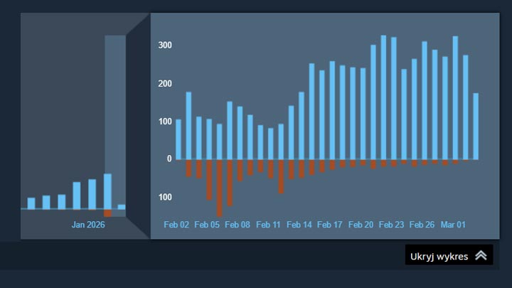 Po dodaniu nowego DRM Steam zalały negatywne recenzje. Źródło fot. SteamDB. - Nagły zwrot akcji z Resident Evil 4 Remake. Capcom wycofuje się z kontrowersyjnej decyzji po zaledwie 28 dniach - wiadomość - 2026-03-03
