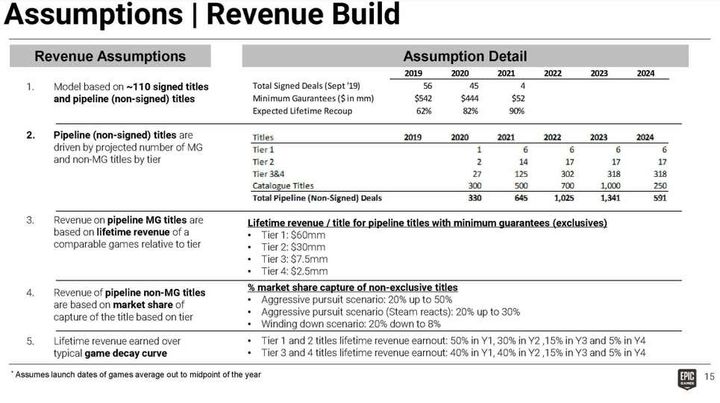Epic Games Store wydał miliard dolarów na tytuły ekskluzywne - ilustracja #1