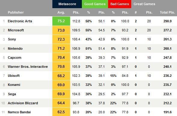 Zestawienie największych wydawców. Źródło: Metacritic.
