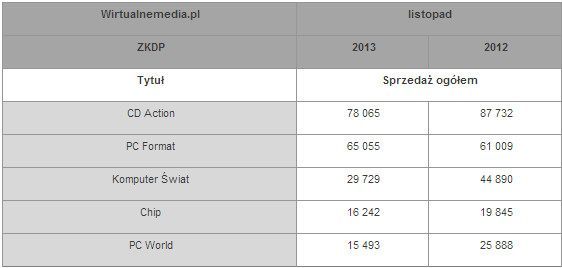 Dane Związku Kontroli Dystrybucji Prasy opracowane i opublikowane przez portal Wirtualnemedia.pl - Sprzedaż polskich magazynów branżowych w listopadzie 2013 roku. CD-Action znowu liderem - wiadomość - 2014-02-13