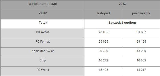 Sprzedaż polskich magazynów branżowych w listopadzie 2013 roku. CD-Action znowu liderem - ilustracja #3