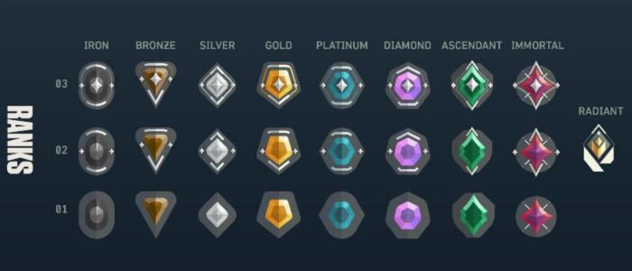 Rangi w Valorant - jak wygląda podział i jak awansować - ilustracja #1