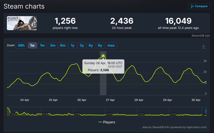 Źrodło: SteamDB - Fani nie mogą się doczekać remake'u Assassin's Creed Black Flag, więc tłumnie ruszyli ogrywać oryginał - wiadomość - 2026-04-30