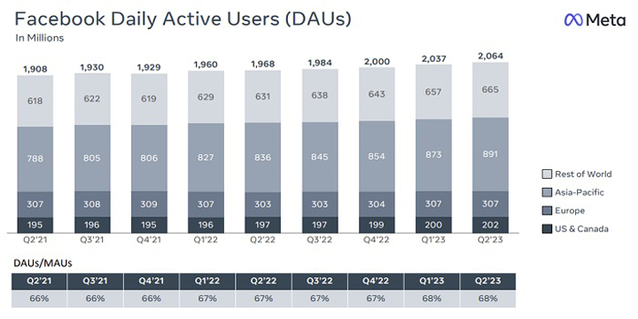 Facebook przekracza nowy rekord; ponad 3 mld użytkowników miesięcznie - ilustracja #1