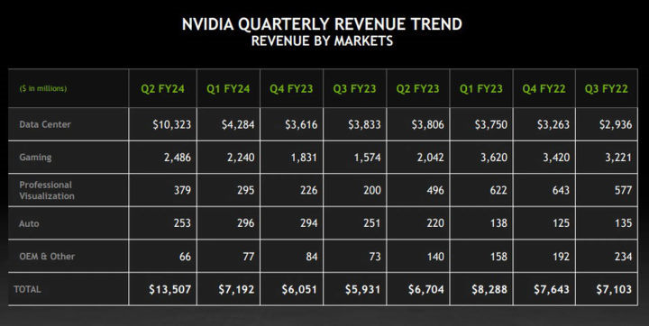 6 miliardów dolarów zysku na czysto, Nvidia przeżywa złoty okres dzięki AI - ilustracja #1