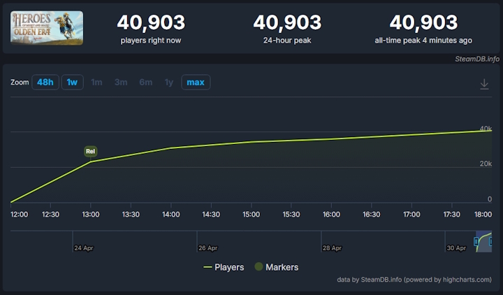 Źródło: SteamDB. - Kilka godzin od premiery na Steam i gracze są pewni: Heroes of Might and Magic: Olden Era to strategia, na którą czekali. Może być nawet lepsza niż kultowe Heroes 3 - wiadomość - 2026-04-30