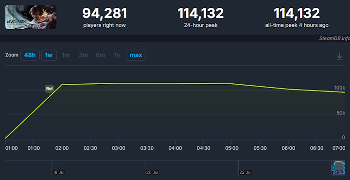 Źródło: SteamDB - Nowe RPG akcji przyciąga tłumy graczy, ale obrywa za fatalną optymalizację - wiadomość - 2025-07-24
