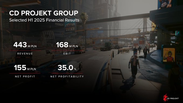 Źródło: X / CD Projekt IR. - Wiedźmin 4 i kontynuacja Cyberpunka 2077 rosną w siłę. Sytuacja Grupy CD Projekt jest bardzo stabilna - wiadomość - 2025-08-28