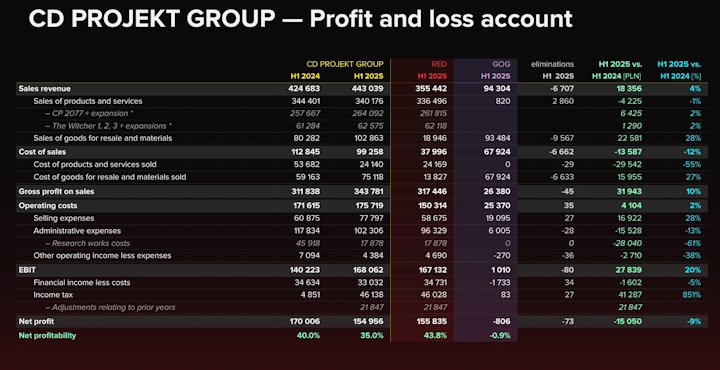 Źródło: CD Projekt. - Wiedźmin 4 i kontynuacja Cyberpunka 2077 rosną w siłę. Sytuacja Grupy CD Projekt jest bardzo stabilna - wiadomość - 2025-08-28