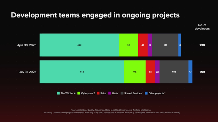 Źródło: Grupa CD Projekt. - Wiedźmin 4 i kontynuacja Cyberpunka 2077 rosną w siłę. Sytuacja Grupy CD Projekt jest bardzo stabilna - wiadomość - 2025-08-28