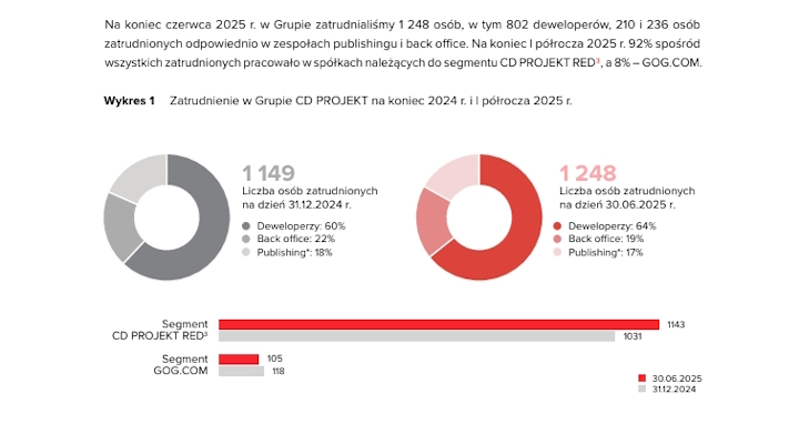 Źródło: CD Projekt. - Wiedźmin 4 i kontynuacja Cyberpunka 2077 rosną w siłę. Sytuacja Grupy CD Projekt jest bardzo stabilna - wiadomość - 2025-08-28