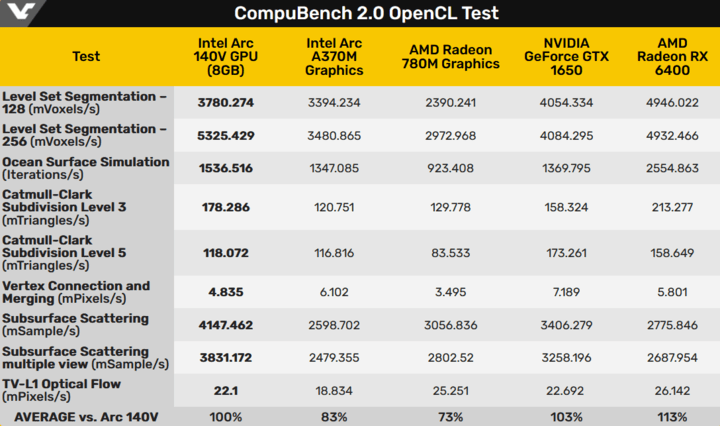 Źródło: Videocardz.com - Nowe zintegrowane karty graficzne Intela zapowiadają się bardzo ciekawie, pokonują rozwiązania AMD - wiadomość - 2024-08-29