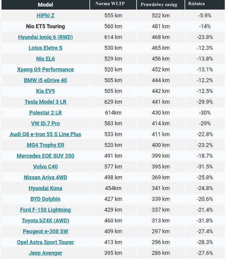 Źródło: ArenaEV - Które elektryki mają największy zasięg zimą? Ten test pokazuje ile naprawdę przejedziemy nimi podczas mrozów - wiadomość - 2024-02-02