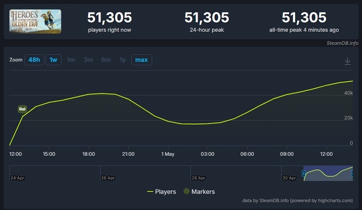 Źródło: SteamDB. - Heroes of Might and Magic: Olden Era nie potrzebowało nawet 24 godzin, by rozbić bank. Najbardziej pożądana przez graczy funkcja zostanie potraktowana priorytetowo - wiadomość - 2026-05-01