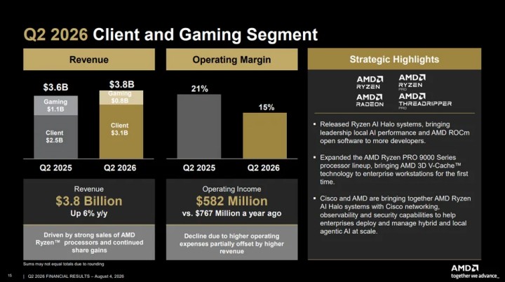 Źródło: AMD - 31% spadku w gamingu, ale centra danych napędzają ogromne przychody AMD - wiadomość - 2026-08-05