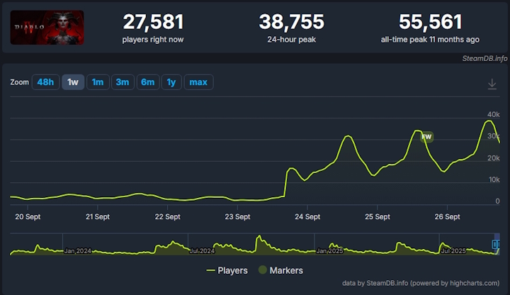 Źródło: SteamDB. - Gracze na Steam lecą do Diablo 4 jak pszczoły do miodu. Kierują nimi dwa powody - wiadomość - 2025-09-26