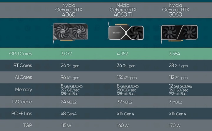 Pierwsze recenzje RTX 4060 - rozczarowanie to mało powiedziane - ilustracja #1