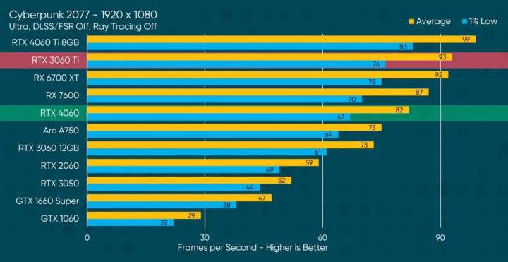 Pierwsze recenzje RTX 4060 - rozczarowanie to mało powiedziane - ilustracja #2